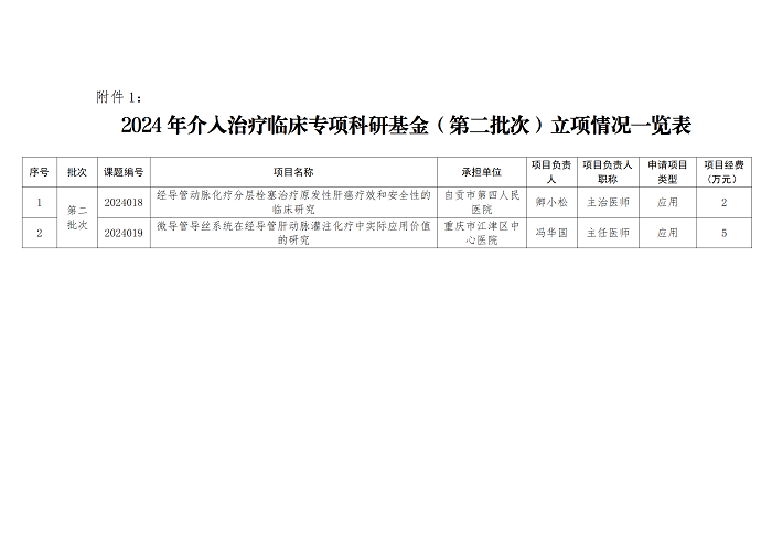 关于公布2024年介入治疗临床专项科研基金（第二批次）立项课题的通知_04.png