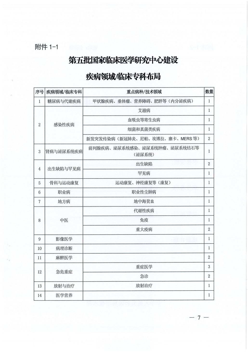 四川省科学技术厅 四川省卫生健康委员会关于开展第五批国家临床医学研究中心申报工作的通知062241_06.png