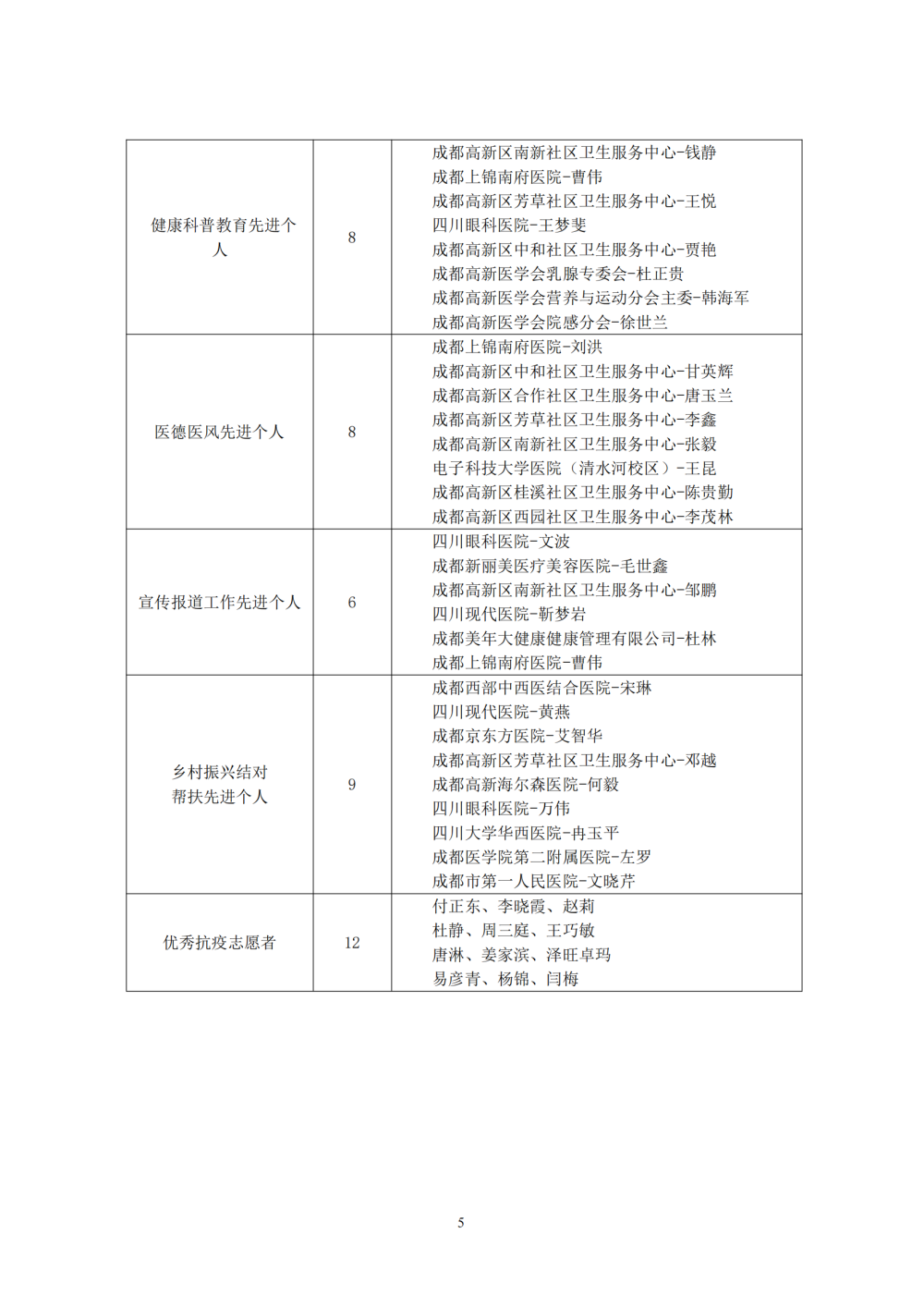 成都高新区2021年卫生系统先进集体和先进个人表彰名单 (1)_04.png