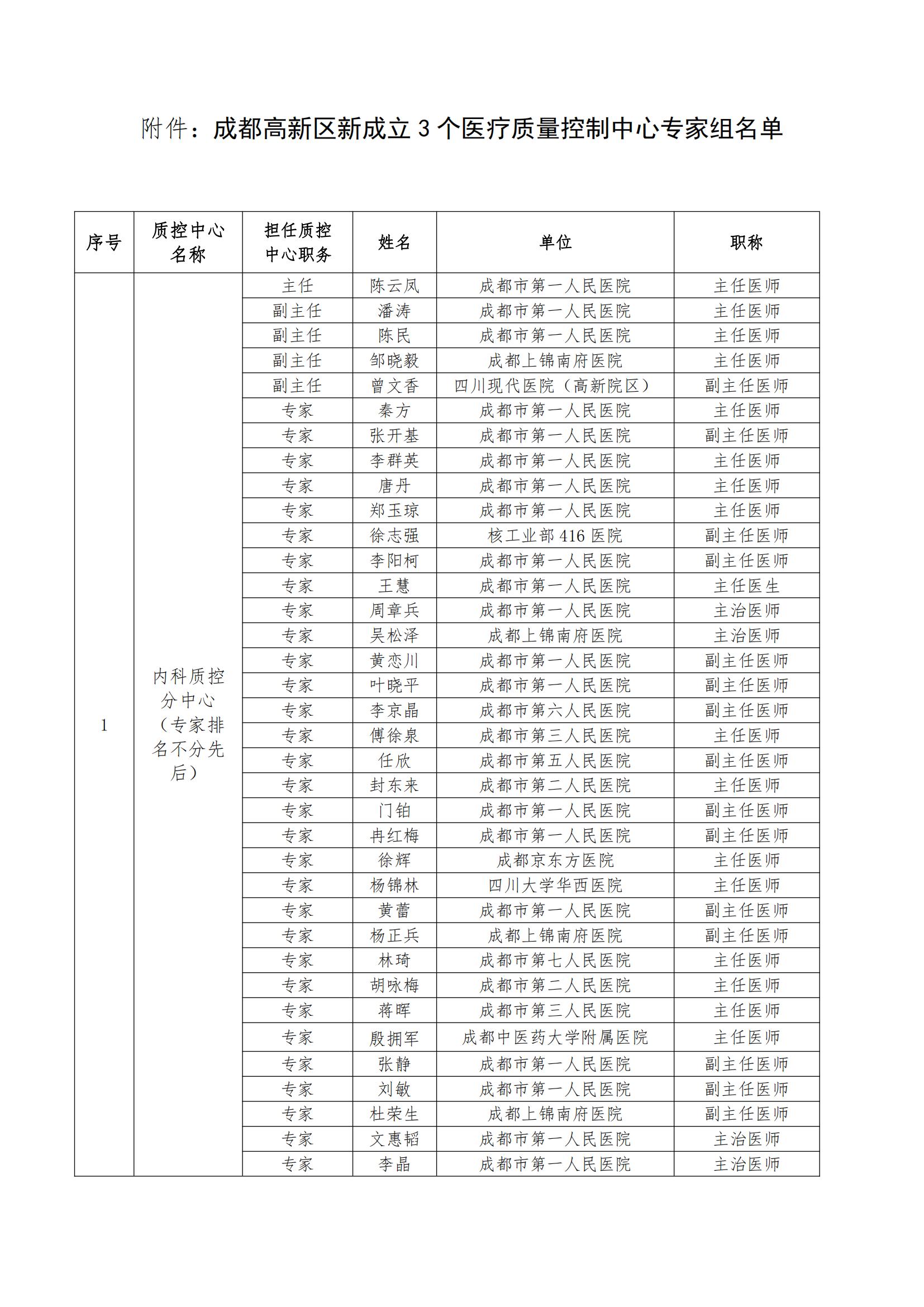 关于印发内科等3个质控分中心专家组名单的通知(1)_01.jpg